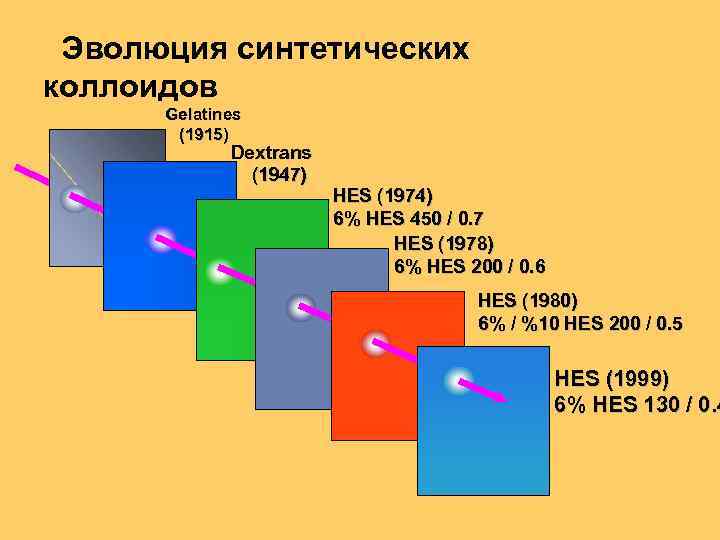Эволюция синтетических коллоидов Gelatines (1915) Dextrans (1947) HES (1974) 6% HES 450 / 0.
