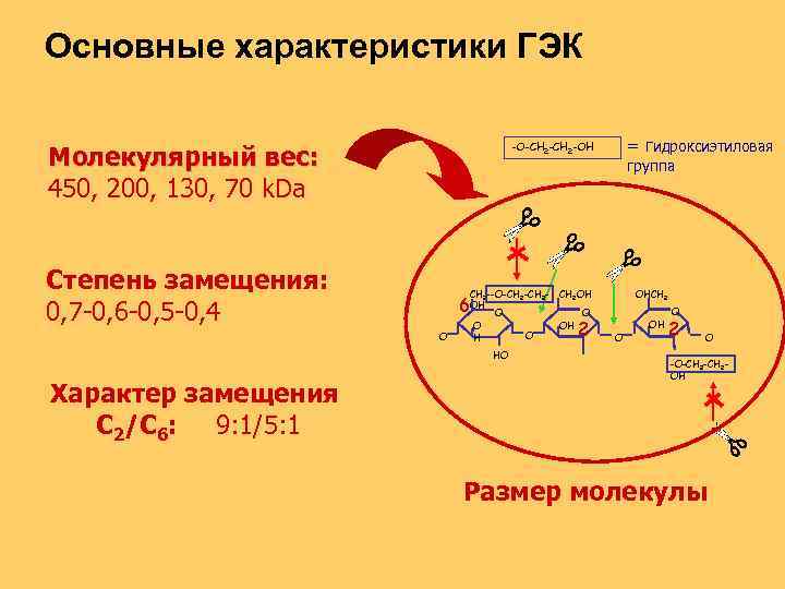 Основные характеристики ГЭК Молекулярный вес: 450, 200, 130, 70 k. Da Степень замещения: 0,