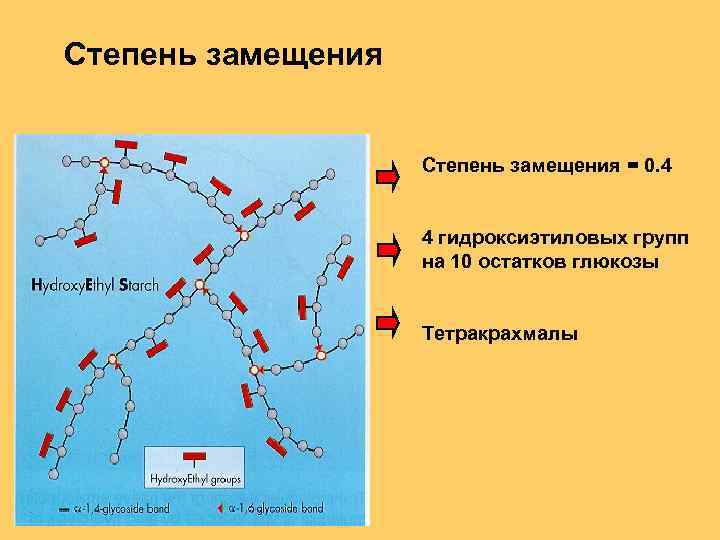 Степень замещения = 0. 4 4 гидроксиэтиловых групп на 10 остатков глюкозы Тетракрахмалы 
