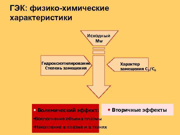 ГЭК: физико-химические характеристики Исходный Mw Гидроксиэтилирование Степень замещения Характер замещения C 2/C 6 •