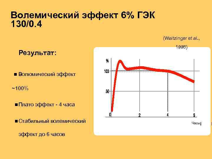 Волемический эффект 6% ГЭК 130/0. 4 (Waitzinger et al. , Результат: 1998) Волюмический эффект