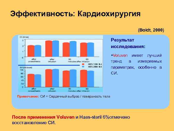 Эффективность: Кардиохирургия (Boldt, 2000) Результат исследования: Voluven имеет лучший тренд в измеряемых параметрах, особенно