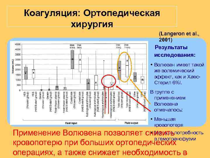 Коагуляция: Ортопедическая хирургия (Langeron et al. , 2001) Результаты исследования: Волювен имеет такой же
