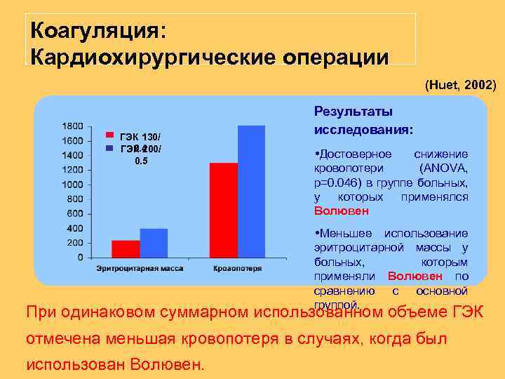 Коагуляция: Кардиохирургические операции (Huet, 2002) ГЭК 130/ 0. 4 ГЭК 200/ 0. 5 Результаты