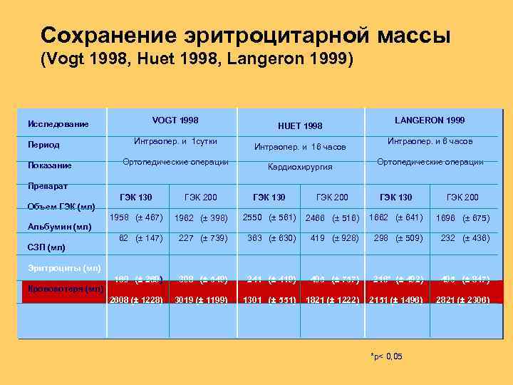 Сохранение эритроцитарной массы (Vogt 1998, Huet 1998, Langeron 1999) VOGT 1998 Исследование Период Показание