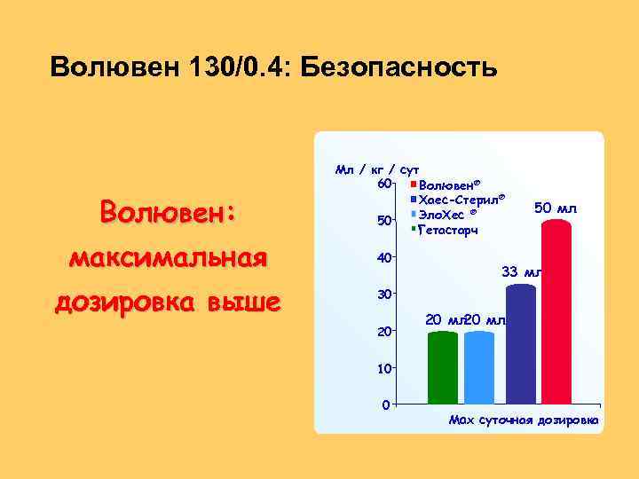 Волювен 130/0. 4: Безопасность Волювен: максимальная дозировка выше Мл / кг / сут 60