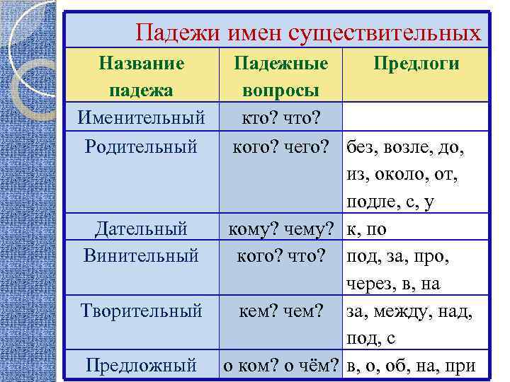 Падежи имен существительных Название падежа Именительный Родительный Дательный Винительный Творительный Предложный Падежные Предлоги вопросы