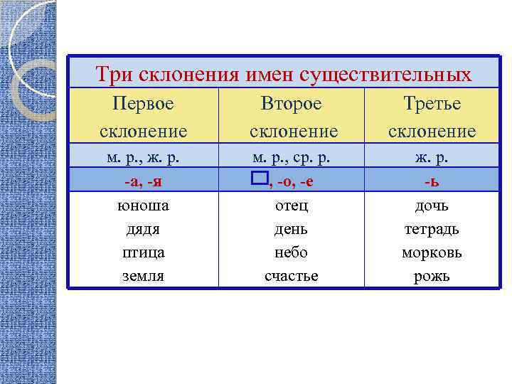 Три склонения имен существительных Первое склонение Второе склонение Третье склонение м. р. , ж.