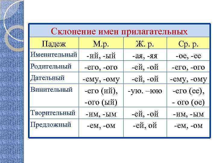 Склонение имен прилагательных Падеж М. р. Ж. р. Ср. р. Именительный -ий, -ый -ая,