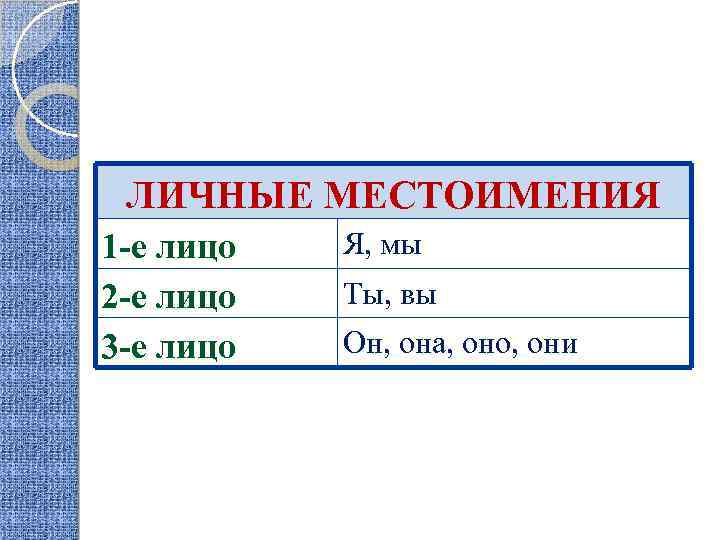 ЛИЧНЫЕ МЕСТОИМЕНИЯ 1 -е лицо 2 -е лицо 3 -е лицо Я, мы Ты,