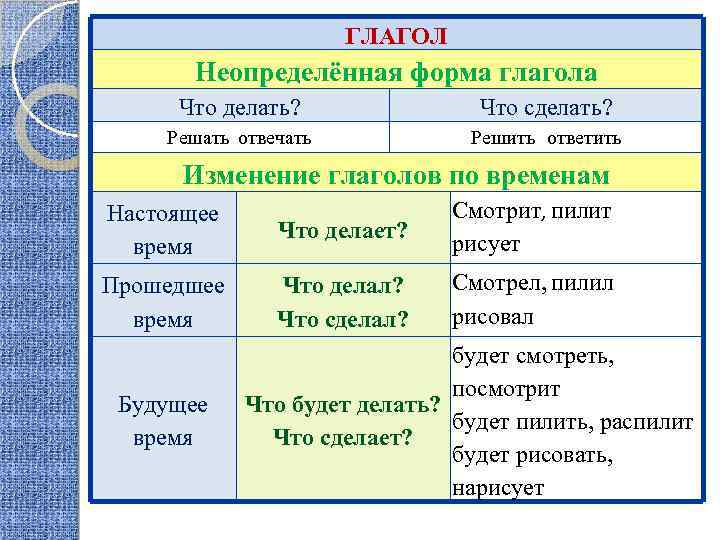 ГЛАГОЛ Неопределённая форма глагола Что делать? Что сделать? Решать отвечать Решить ответить Изменение глаголов