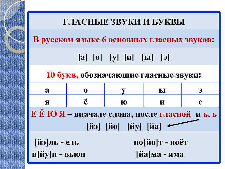 ГЛАСНЫЕ ЗВУКИ И БУКВЫ В русском языке 6 основных гласных звуков: [а] [о] [у]