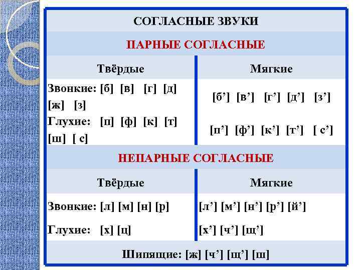 СОГЛАСНЫЕ ЗВУКИ ПАРНЫЕ СОГЛАСНЫЕ Твёрдые Звонкие: [б] [в] [г] [д] [ж] [з] Глухие: [п]