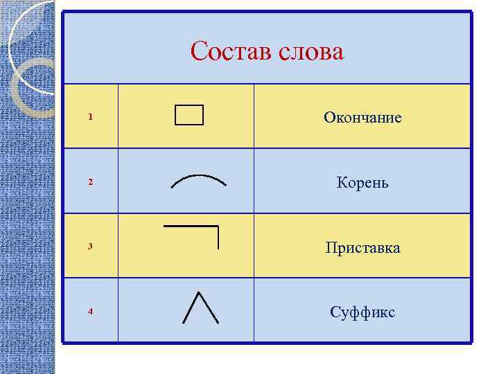 Состав слова 1 Окончание 2 Корень 3 Приставка 4 Суффикс 