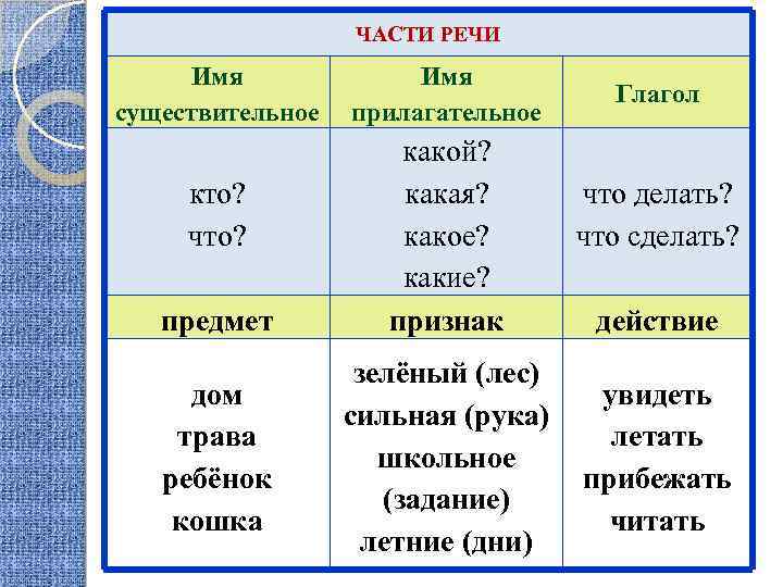 ЧАСТИ РЕЧИ Имя существительное кто? что? предмет дом трава ребёнок кошка Имя прилагательное какой?