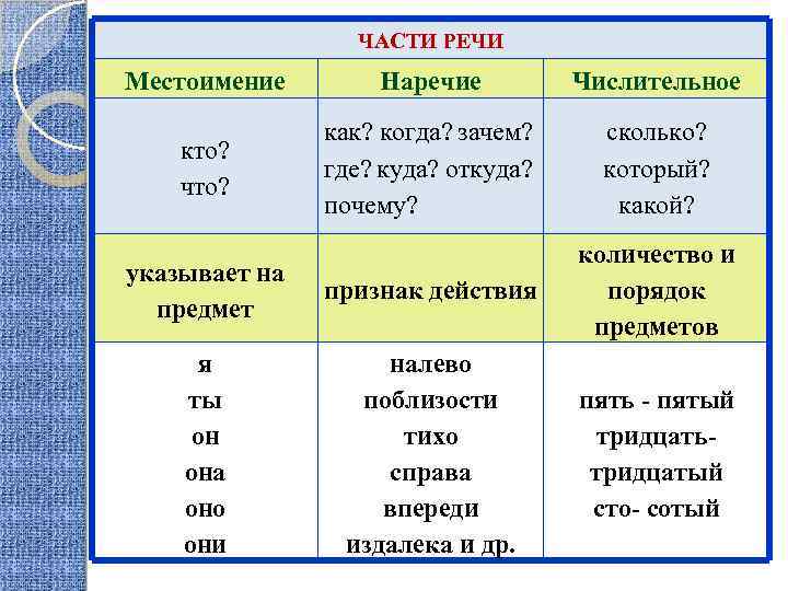 ЧАСТИ РЕЧИ Местоимение Наречие Числительное кто? что? как? когда? зачем? где? куда? откуда? почему?