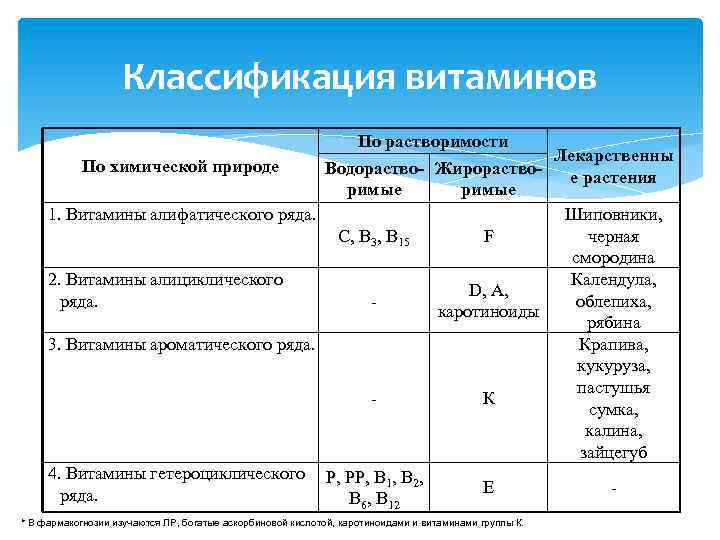 Классификация витаминов По растворимости По химической природе Водораство- Жирорастворимые 1. Витамины алифатического ряда. С,