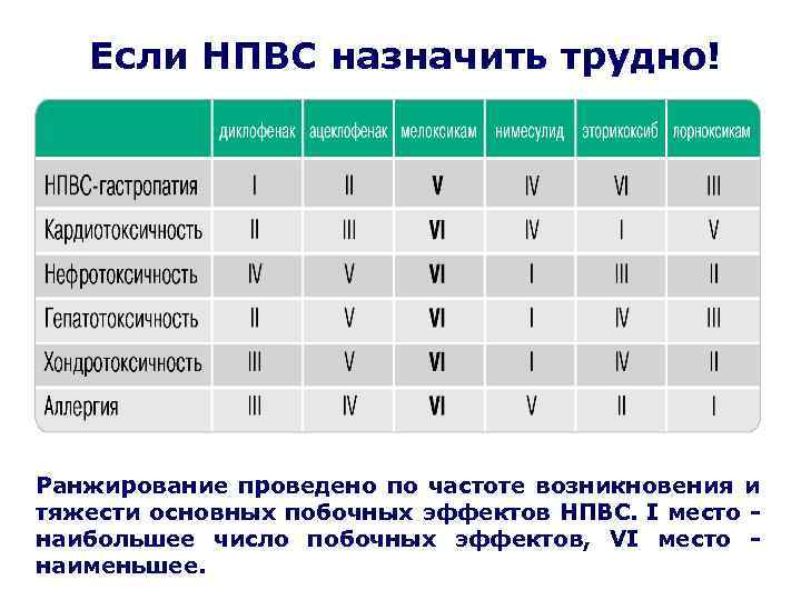 Если НПВС назначить трудно! Ранжирование проведено по частоте возникновения и тяжести основных побочных эффектов