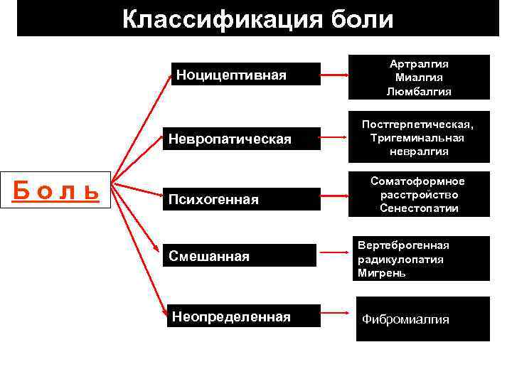 Классификация боли Ноцицептивная Невропатическая Б о л ь Артралгия Миалгия Люмбалгия Постгерпетическая, Тригеминальная невралгия