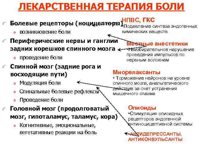 ЛЕКАРСТВЕННАЯ ТЕРАПИЯ БОЛИ НПВС, гкс Болевые рецепторы (ноцицепторы) • Подавление синтеза эндогенных возникновение боли