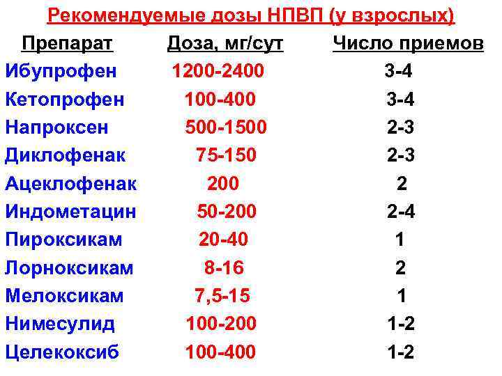 Рекомендуемые дозы НПВП (у взрослых) Препарат Доза, мг/сут Число приемов Ибупрофен 1200 -2400 3