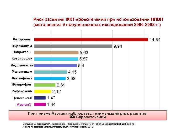 Риск развития ЖКТ-кровотечения при использовании НПВП (мета-анализ 9 популяционных исследований 2000 -2008 гг. )