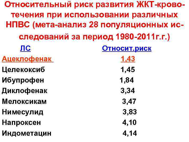 Относительный риск развития ЖКТ-кровотечения при использовании различных НПВС (мета-анализ 28 популяционных исследований за период