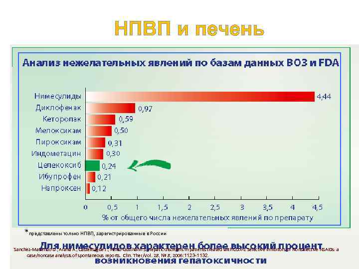 НПВП и печень *представлены только НПВП, зарегистрированные в России Sanchez-Matienzo D. , Arana A.