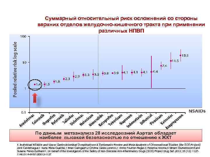 Суммарный относительный риск осложнений со стороны верхних отделов желудочно-кишечного тракта применении различных НПВП По