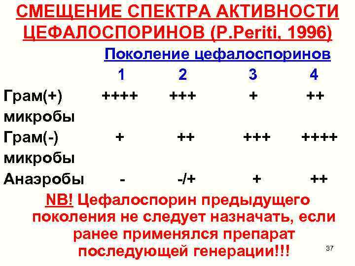 СМЕЩЕНИЕ СПЕКТРА АКТИВНОСТИ ЦЕФАЛОСПОРИНОВ (P. Periti, 1996) Поколение цефалоспоринов 1 2 3 4 Грам(+)