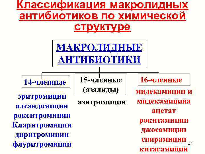 Классификация макролидных антибиотиков по химической структуре МАКРОЛИДНЫЕ АНТИБИОТИКИ 14 -членные 15 -членные (азалиды) эритромицин