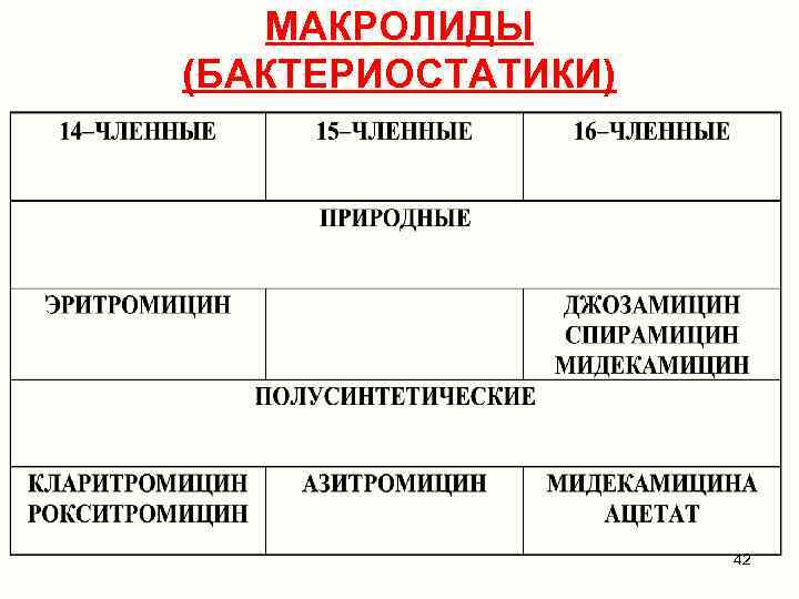МАКРОЛИДЫ (БАКТЕРИОСТАТИКИ) 42 