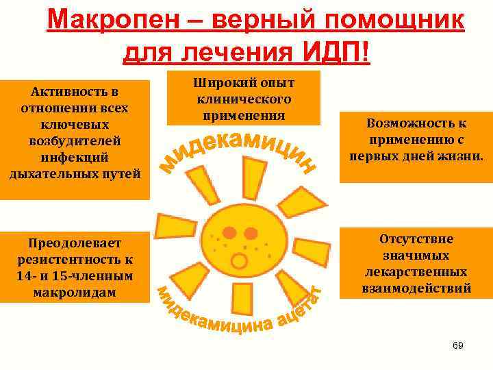  Макропен – верный помощник для лечения ИДП! Активность в отношении всех ключевых возбудителей