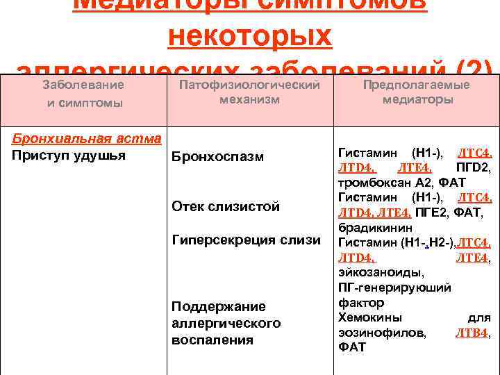 Медиаторы симптомов некоторых аллергических заболеваний (2) Заболевание Патофизиологический Предполагаемые механизм медиаторы Бронхоспазм Отек слизистой