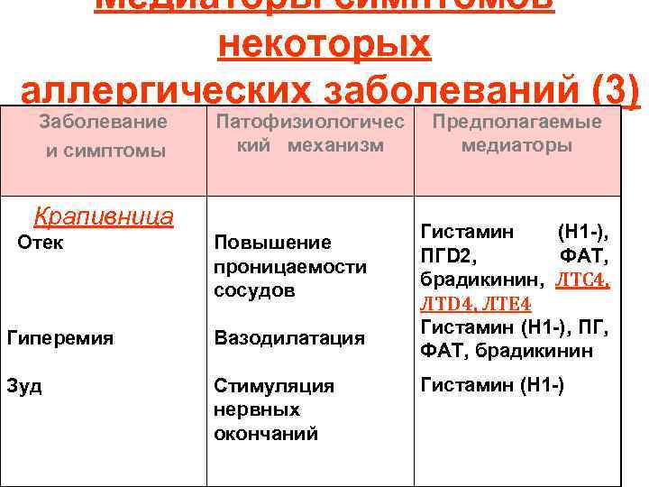 Медиаторы симптомов некоторых аллергических заболеваний (3) Заболевание и симптомы Патофизиологичес кий механизм Крапивница Отек