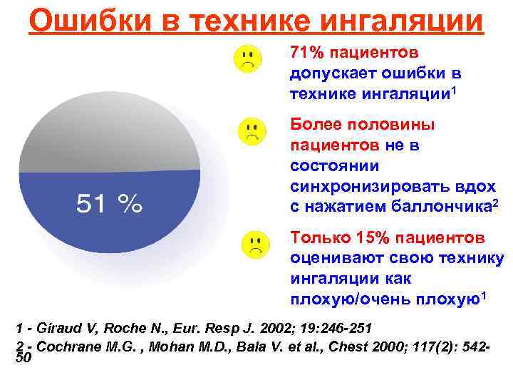 Ошибки в технике ингаляции 71% пациентов допускает ошибки в технике ингаляции 1 Более половины