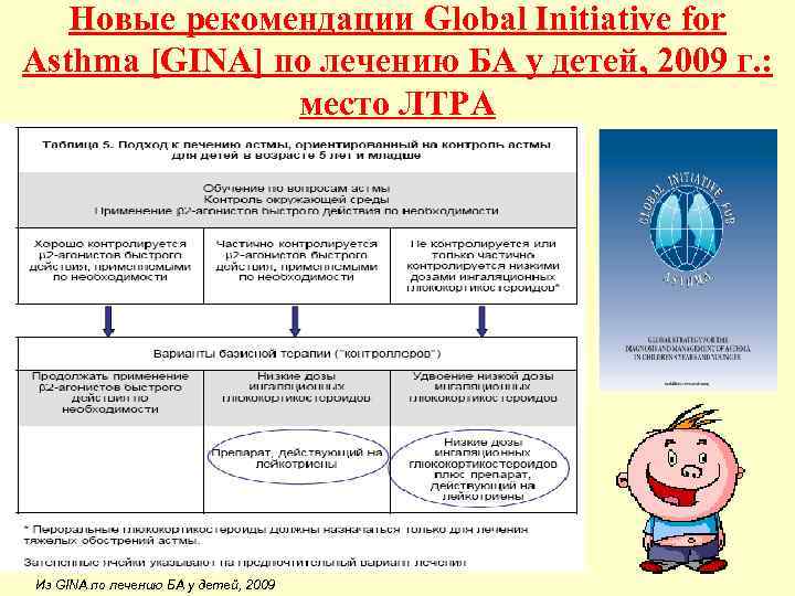 Новые рекомендации Global Initiative for Asthma [GINA] по лечению БА у детей, 2009 г.