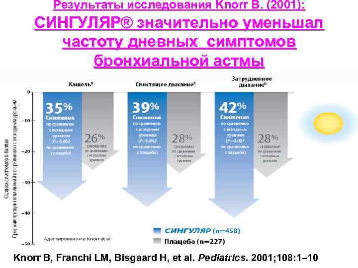 Результаты исследования Knorr В. (2001): СИНГУЛЯР® значительно уменьшал частоту дневных симптомов бронхиальной астмы Knorr
