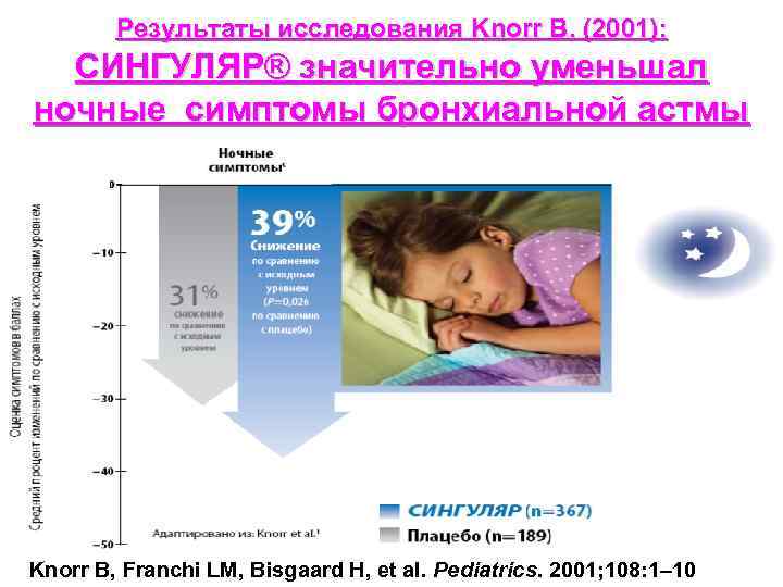 Результаты исследования Knorr В. (2001): СИНГУЛЯР® значительно уменьшал ночные симптомы бронхиальной астмы Knorr B,