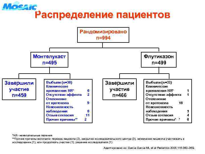 Распределение пациентов Рандомизировано n=994 Монтелукаст n=495 Завершили участие n=459 Выбыли (n=36) Клинические проявления НЯ*