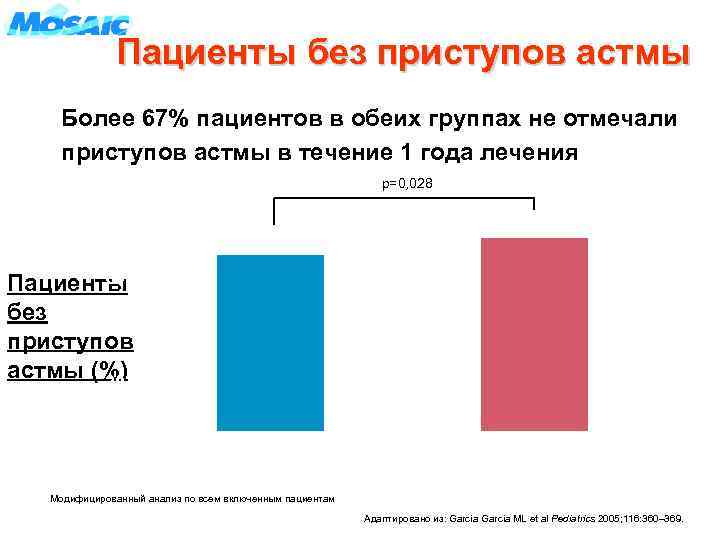 Пациенты без приступов астмы Более 67% пациентов в обеих группах не отмечали приступов астмы