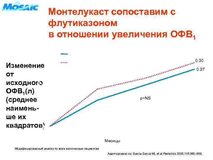 Монтелукаст сопоставим с флутиказоном в отношении увеличения ОФВ 1 0. 35 Монтелукаст 5 мг