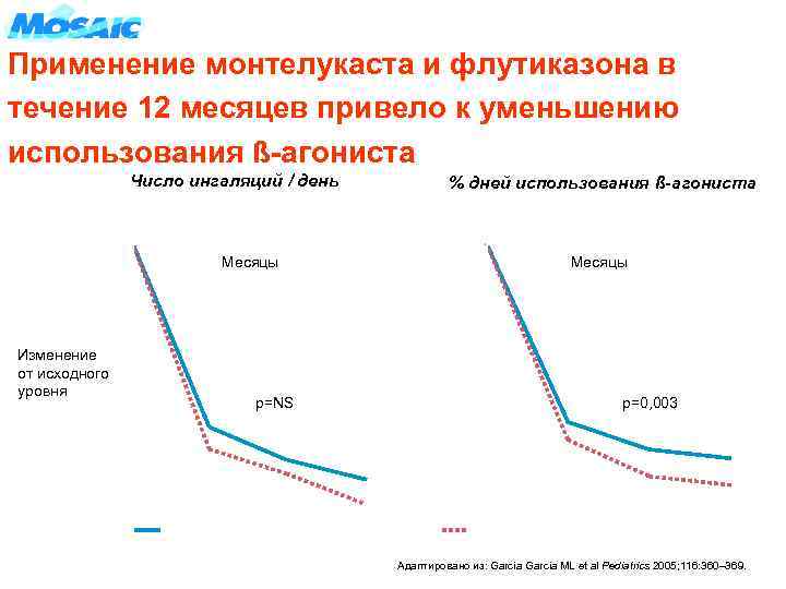 Применение монтелукаста и флутиказона в течение 12 месяцев привело к уменьшению использования ß-агониста Число