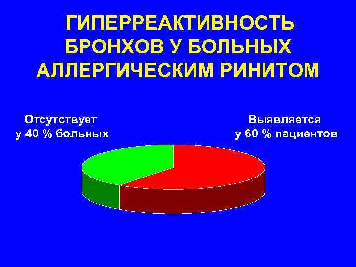  ГИПЕРРЕАКТИВНОСТЬ БРОНХОВ У БОЛЬНЫХ АЛЛЕРГИЧЕСКИМ РИНИТОМ Отсутствует у 40 % больных Выявляется у