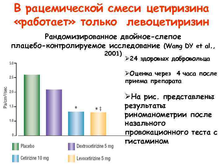 В рацемической смеси цетиризина «работает» только левоцетиризин Рандомизированное двойное-слепое плацебо-контролируемое исследование (Wang DY et