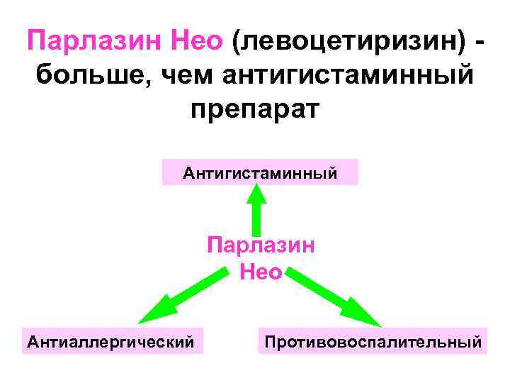 Парлазин Нео (левоцетиризин) - больше, чем антигистаминный препарат Антигистаминный Парлазин Нео Антиаллергический Противовоспалительный 