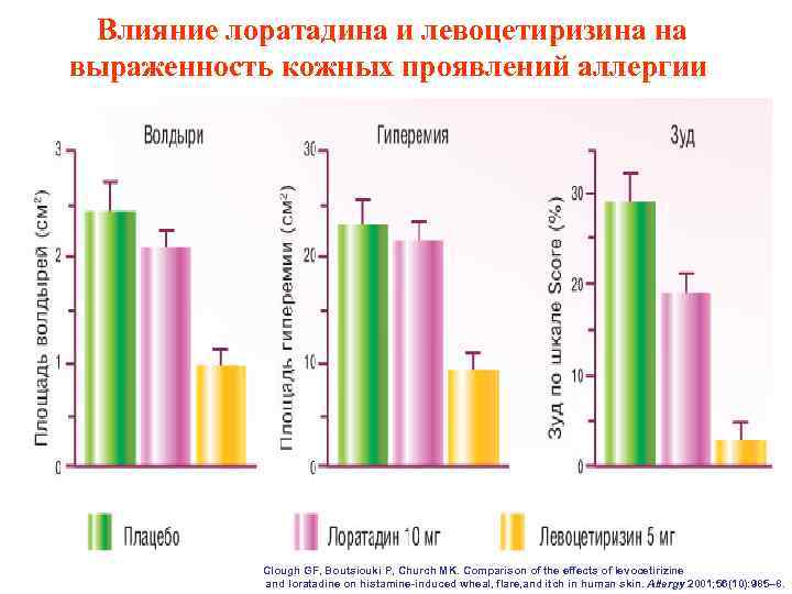 Влияние лоратадина и левоцетиризина на выраженность кожных проявлений аллергии Clough GF, Boutsiouki P, Church