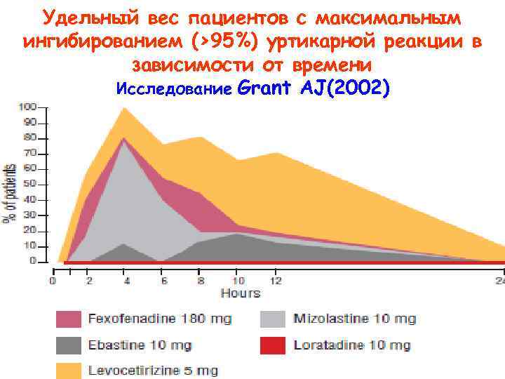 Удельный вес пациентов с максимальным ингибированием (>95%) уртикарной реакции в зависимости от времени Исследование