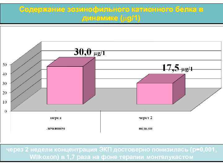 Содержание зозинофильного катионного белка в динамике ( g/1) через 2 недели концентрация ЭКП достоверно