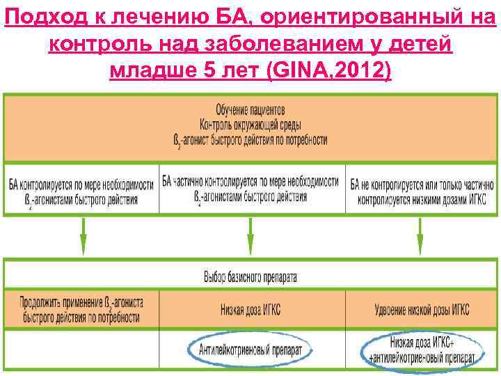 Подход к лечению БА, ориентированный на контроль над заболеванием у детей младше 5 лет